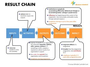 The results chain: a beginner’s guide – Dr. Thomas Winderl