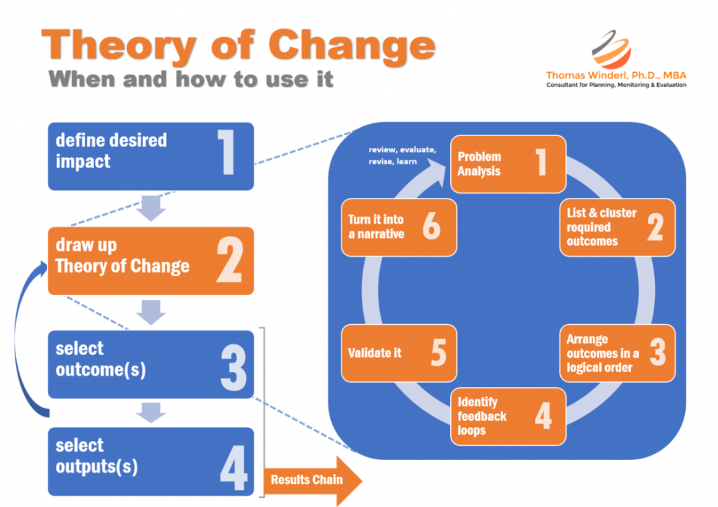 Theory Of Change Template Tool Theory Of Change Template MSQVWU